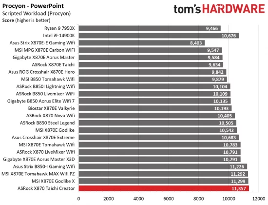 Материнская плата ASRock X870 Taichi Creator | DGL.RU