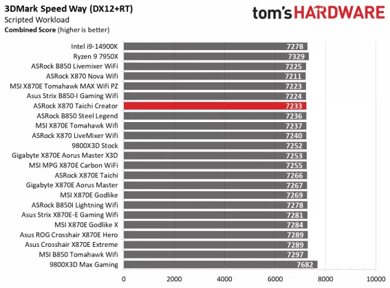 Материнская плата ASRock X870 Taichi Creator | DGL.RU