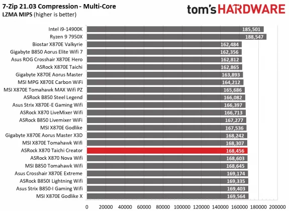 Материнская плата ASRock X870 Taichi Creator | DGL.RU