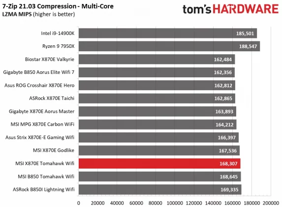 Обзор материнской платы MSI MAG X870E Tomahawk Wifi: два порта PCIe 5.0 и USB4 фото