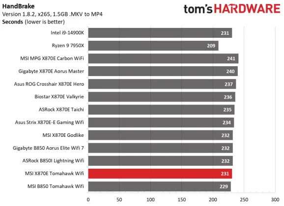 Обзор материнской платы MSI MAG X870E Tomahawk Wifi: два порта PCIe 5.0 и USB4 фото