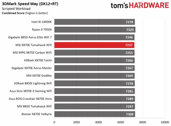 Обзор материнской платы MSI MAG X870E Tomahawk Wifi: два порта PCIe 5.0 и USB4 фото