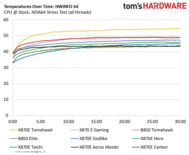 Обзор материнской платы MSI MAG X870E Tomahawk Wifi: два порта PCIe 5.0 и USB4 картинка Материнская плата MSI MAG X870E Tomahawk Wifi