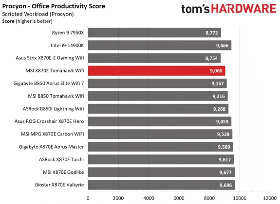 Обзор материнской платы MSI MAG X870E Tomahawk Wifi: два порта PCIe 5.0 и USB4 фото