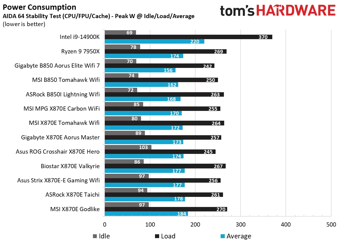Обзор материнской платы MSI MAG X870E Tomahawk Wifi: два порта PCIe 5.0 и USB4 картинка Материнская плата MSI MAG X870E Tomahawk Wifi