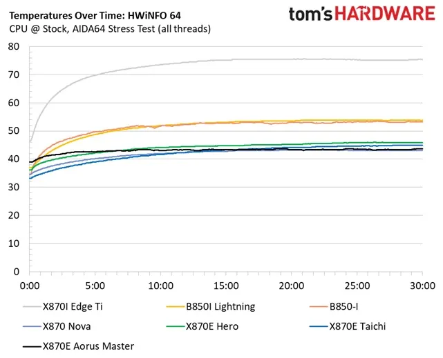 Обзор материнской платы MSI MPG X870I Edge Ti Evo Wifi: три слота M.2 и невероятно быстрая память картинка Материнская плата MSI MPG X870I Edge Ti Evo Wifi | DGL.RU