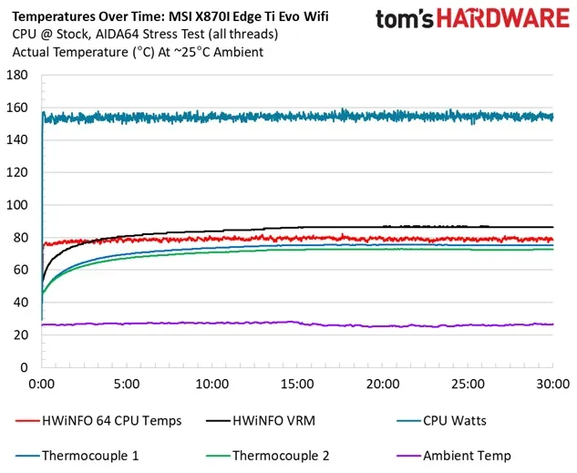 Обзор материнской платы MSI MPG X870I Edge Ti Evo Wifi: три слота M.2 и невероятно быстрая память картинка Материнская плата MSI MPG X870I Edge Ti Evo Wifi | DGL.RU