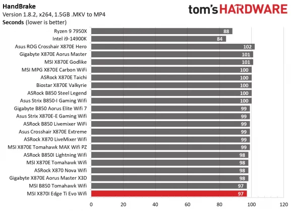 Материнская плата MSI MPG X870I Edge Ti Evo Wifi | DGL.RU