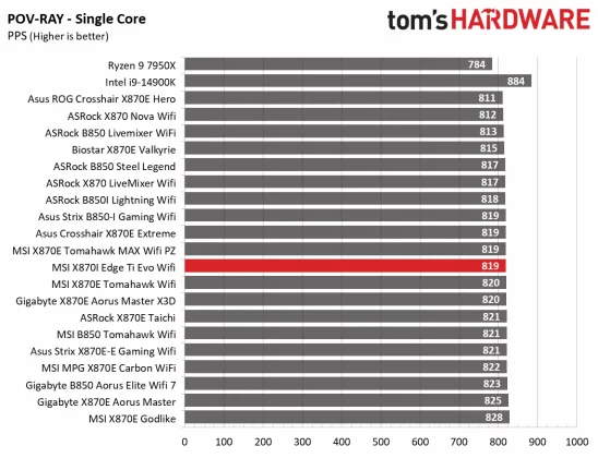 Материнская плата MSI MPG X870I Edge Ti Evo Wifi | DGL.RU