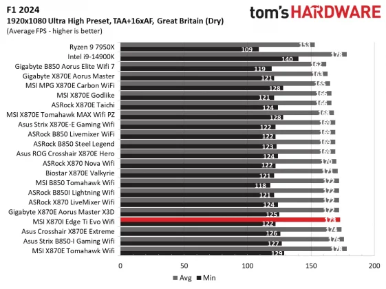 Обзор материнской платы MSI MPG X870I Edge Ti Evo Wifi: три слота M.2 и невероятно быстрая память фото