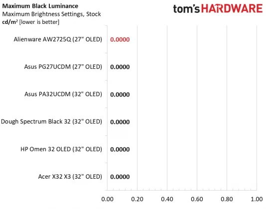 Монитор Alienware AW2725Q: новый эталон OLED | DGL.RU