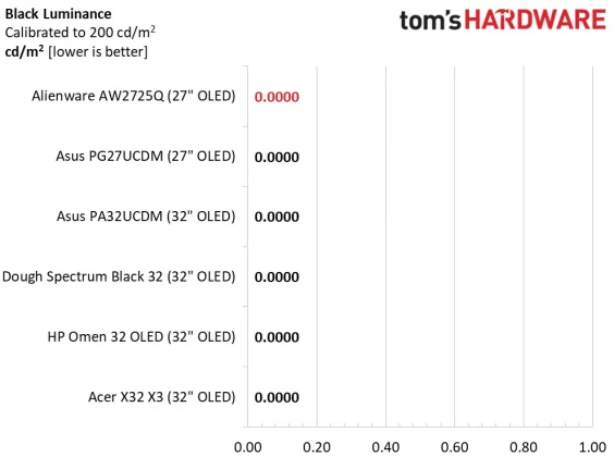 Монитор Alienware AW2725Q: новый эталон OLED | DGL.RU