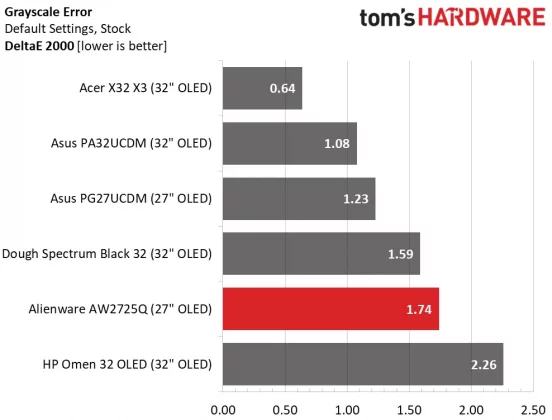 Монитор Alienware AW2725Q: новый эталон OLED | DGL.RU