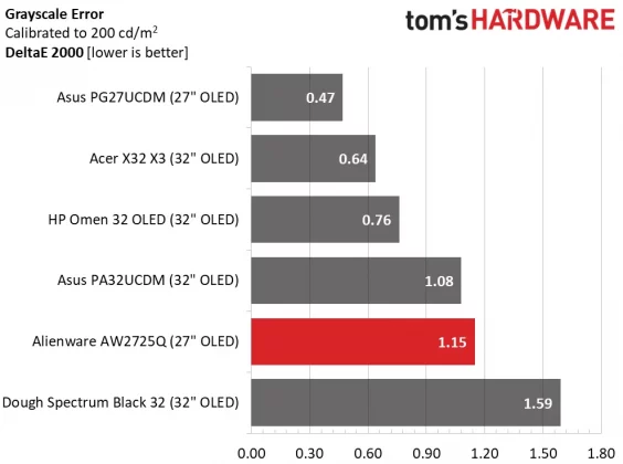 Монитор Alienware AW2725Q: новый эталон OLED | DGL.RU