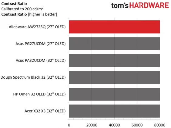Монитор Alienware AW2725Q: новый эталон OLED | DGL.RU