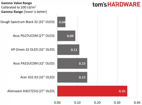 Монитор Alienware AW2725Q: новый эталон OLED | DGL.RU