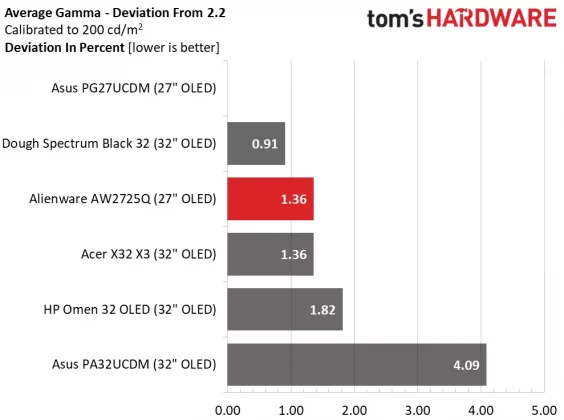 Монитор Alienware AW2725Q: новый эталон OLED | DGL.RU