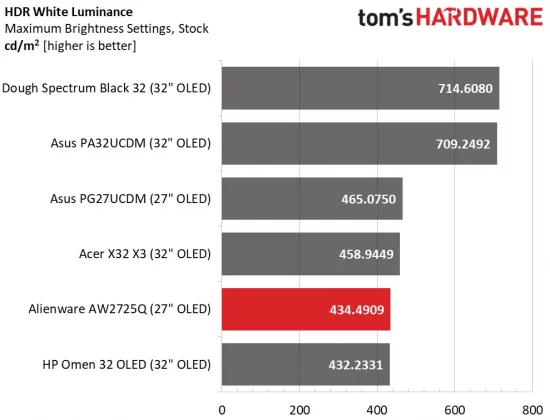 Монитор Alienware AW2725Q: новый эталон OLED | DGL.RU