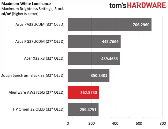 Монитор Alienware AW2725Q: новый эталон OLED | DGL.RU