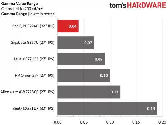 Монитор BenQ DesignVue PD3226G премиум 4K | DGL.RU