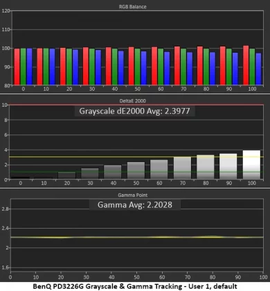 Обзор BenQ DesignVue PD3226G 144 Гц: профессиональный монитор 4K с игровыми возможностями фото