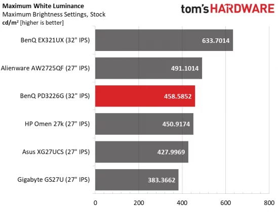 Обзор BenQ DesignVue PD3226G 144 Гц: профессиональный монитор 4K с игровыми возможностями фото