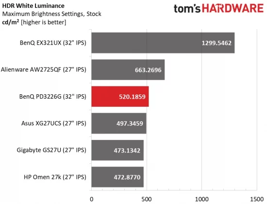 Обзор BenQ DesignVue PD3226G 144 Гц: профессиональный монитор 4K с игровыми возможностями фото