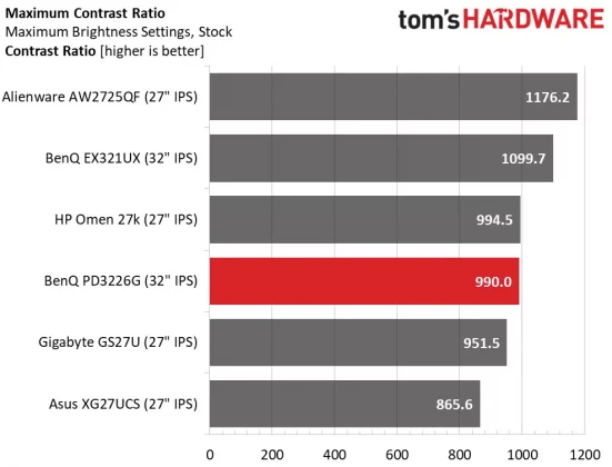 Монитор BenQ DesignVue PD3226G премиум 4K | DGL.RU