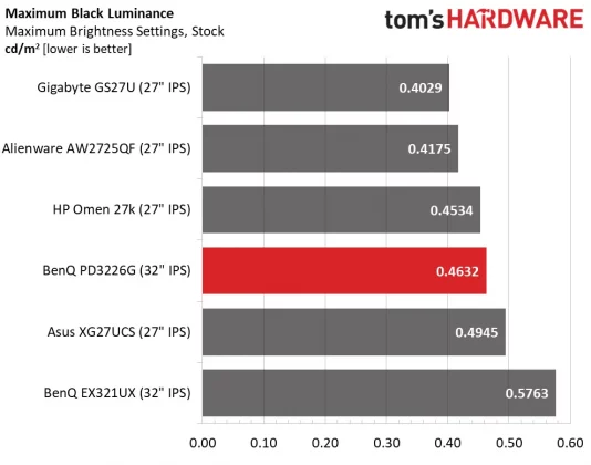 Монитор BenQ DesignVue PD3226G премиум 4K | DGL.RU