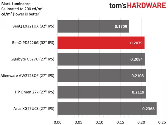 Обзор BenQ DesignVue PD3226G 144 Гц: профессиональный монитор 4K с игровыми возможностями фото