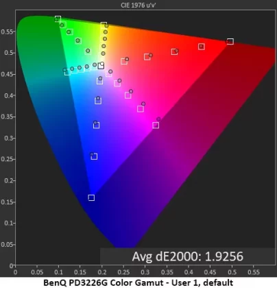 Обзор BenQ DesignVue PD3226G 144 Гц: профессиональный монитор 4K с игровыми возможностями фото