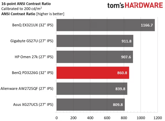 Монитор BenQ DesignVue PD3226G премиум 4K | DGL.RU