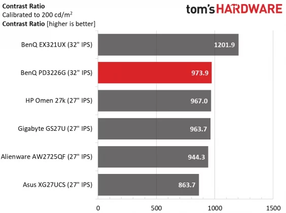 Монитор BenQ DesignVue PD3226G премиум 4K | DGL.RU