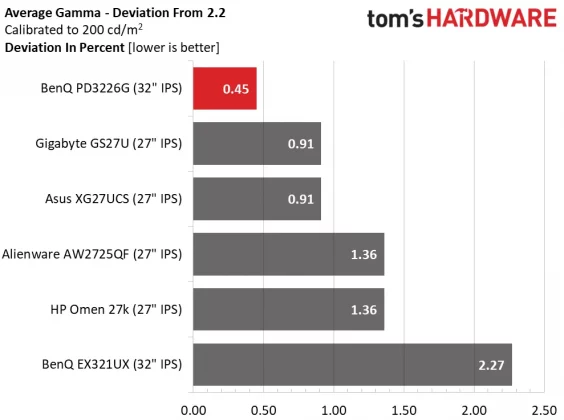 Монитор BenQ DesignVue PD3226G премиум 4K | DGL.RU