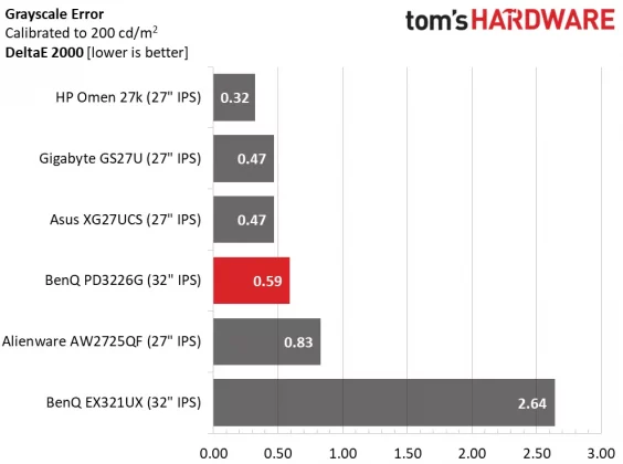 Монитор BenQ DesignVue PD3226G премиум 4K | DGL.RU