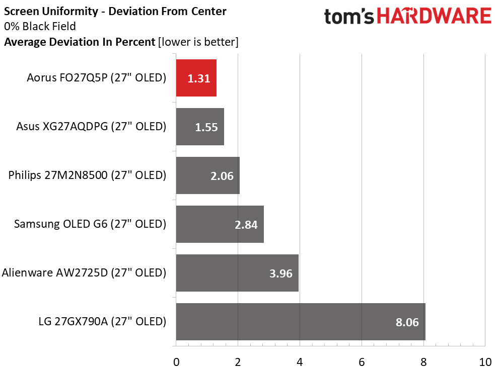 Монитор Gigabyte Aorus FO27Q5P поднимает планку | DGL.RU