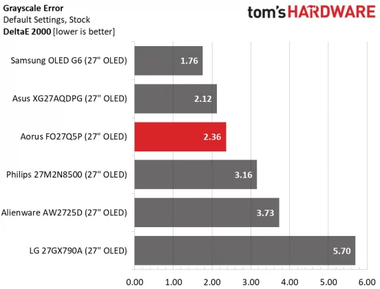 Обзор игрового монитора Gigabyte Aorus FO27Q5P: превосходен во всем фото