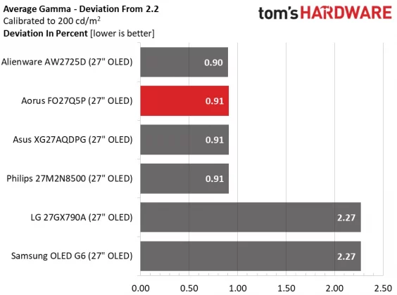 Монитор Gigabyte Aorus FO27Q5P поднимает планку | DGL.RU