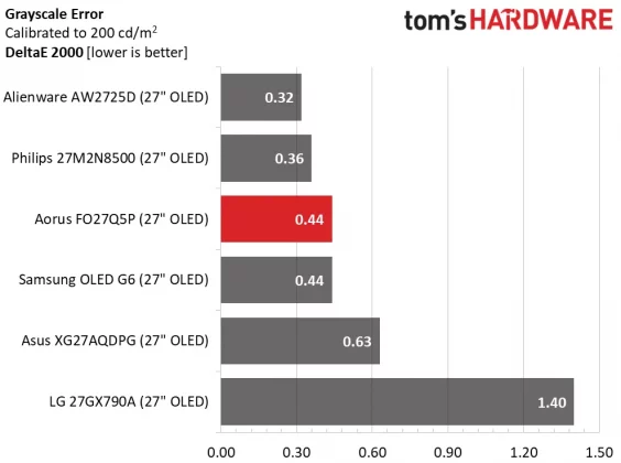Монитор Gigabyte Aorus FO27Q5P поднимает планку | DGL.RU