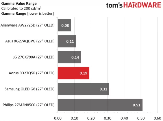 Монитор Gigabyte Aorus FO27Q5P поднимает планку | DGL.RU