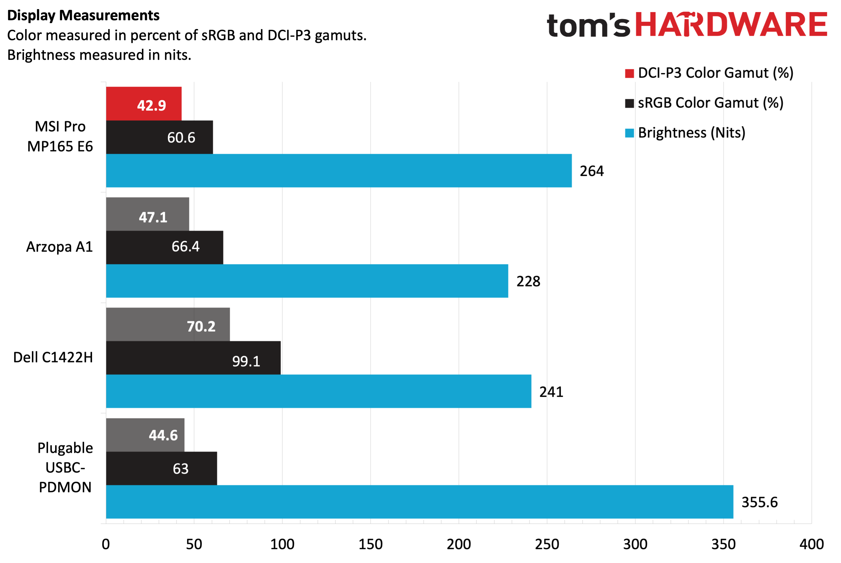 Обзор монитора MSI Pro MP165 E6: бюджетный вариант, средняя производительность картинка Монитор MSI Pro MP165 E6: максимум простоты | DGL.RU