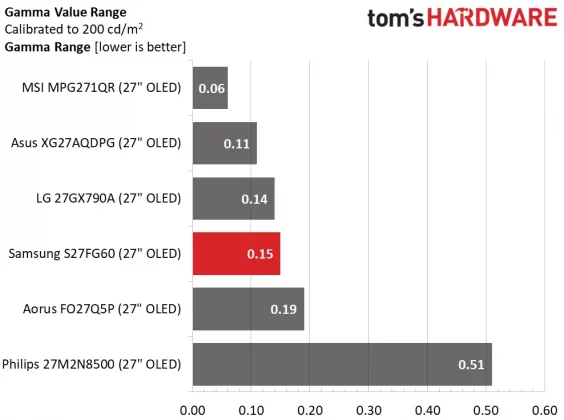 Монитор Samsung Odyssey OLED G6 S27FG60 | DGL.RU