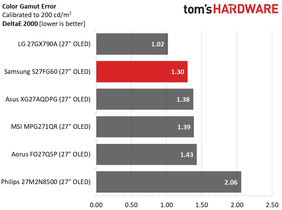 Обзор монитора Samsung Odyssey OLED G6 S27FG60: феноменальная производительность и цветопередача картинка Обзор монитора Samsung Odyssey OLED G6 S27FG60: феноменальная производительность и цветопередача фото