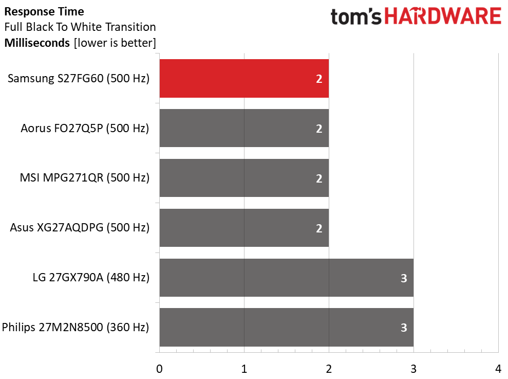 Обзор монитора Samsung Odyssey OLED G6 S27FG60: феноменальная производительность и цветопередача картинка Монитор Samsung Odyssey OLED G6 S27FG60 | DGL.RU