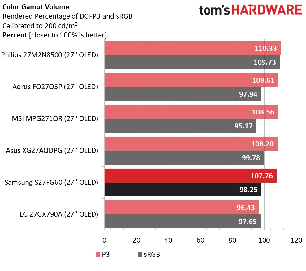 Обзор монитора Samsung Odyssey OLED G6 S27FG60: феноменальная производительность и цветопередача картинка Монитор Samsung Odyssey OLED G6 S27FG60 | DGL.RU