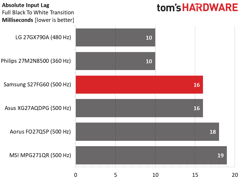 Обзор монитора Samsung Odyssey OLED G6 S27FG60: феноменальная производительность и цветопередача картинка Монитор Samsung Odyssey OLED G6 S27FG60 | DGL.RU