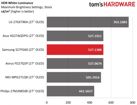 Обзор монитора Samsung Odyssey OLED G6 S27FG60: феноменальная производительность и цветопередача  фото