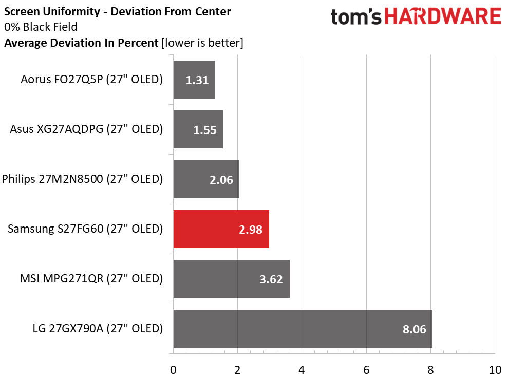 Обзор монитора Samsung Odyssey OLED G6 S27FG60: феноменальная производительность и цветопередача картинка Монитор Samsung Odyssey OLED G6 S27FG60 | DGL.RU
