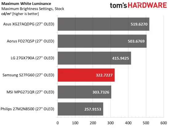 Обзор монитора Samsung Odyssey OLED G6 S27FG60: феноменальная производительность и цветопередача  фото