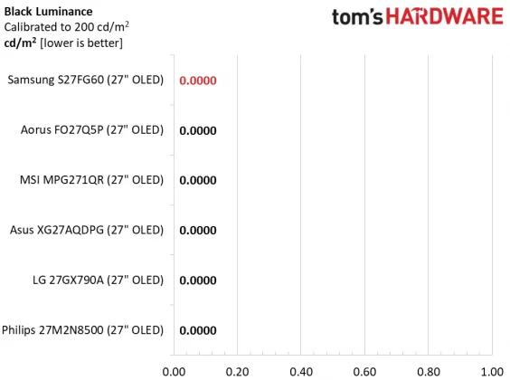 Обзор монитора Samsung Odyssey OLED G6 S27FG60: феноменальная производительность и цветопередача  фото